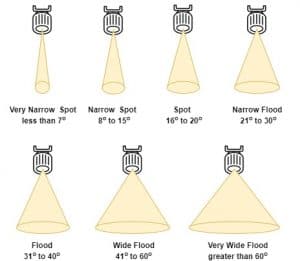 Light Beam Angle-The Ultimate Guide – Light Adviser