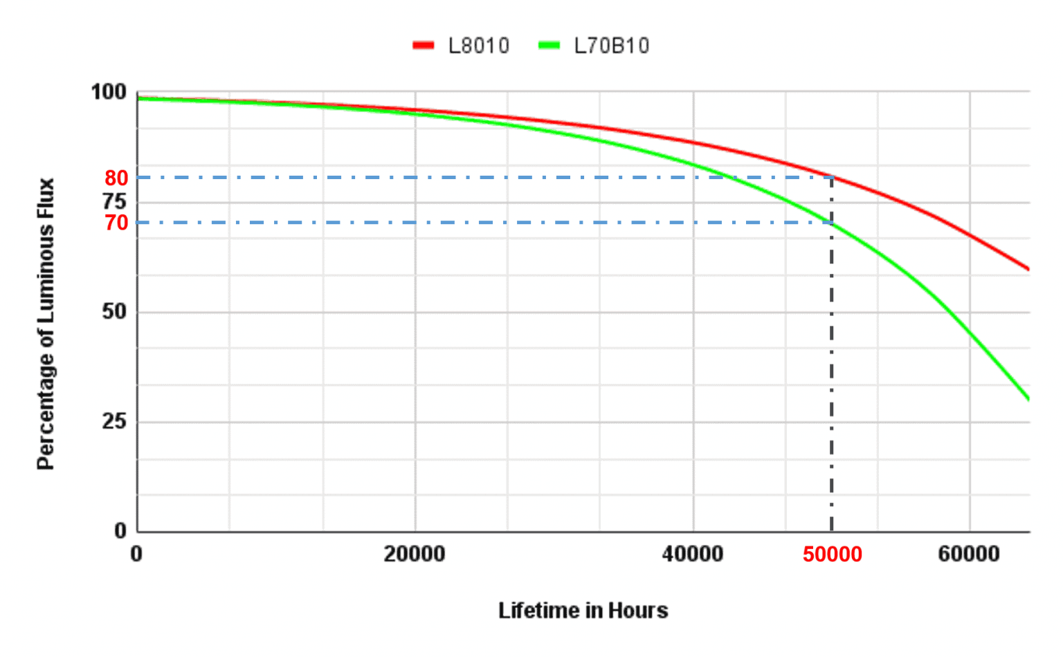What does L80 B10 mean for LED Lights? Light Adviser