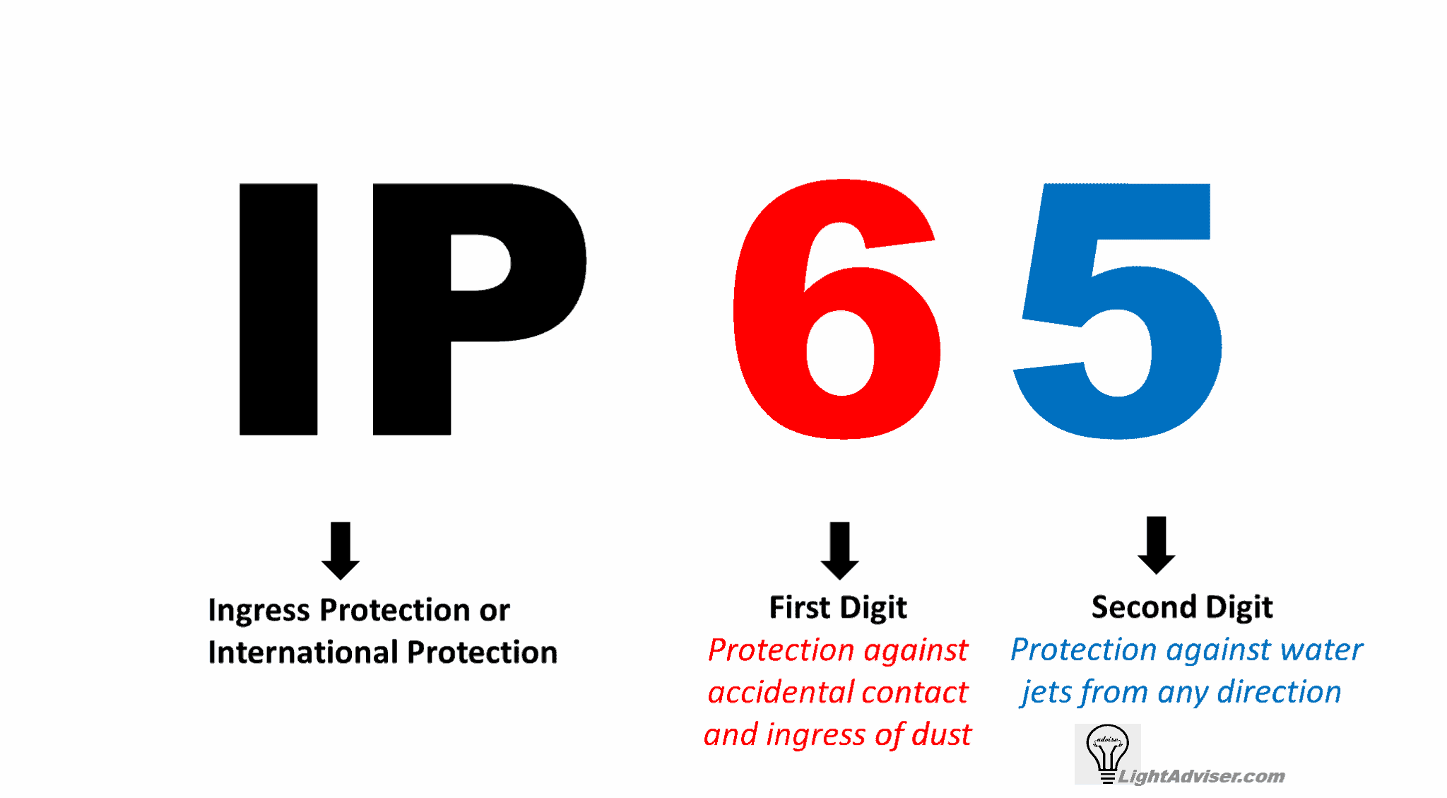 What does IP65 mean? IP65 Rating Explained – Light Adviser