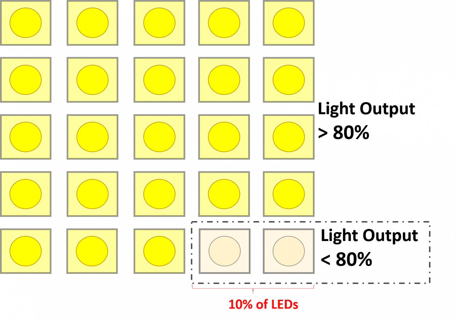 What does L80 B10 mean for LED Lights? Light Adviser
