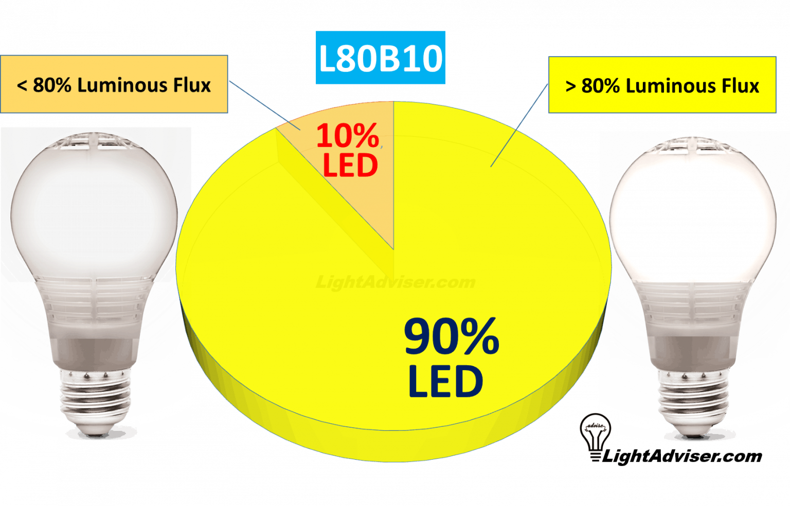 What does L80 B10 mean for LED Lights? – Light Adviser