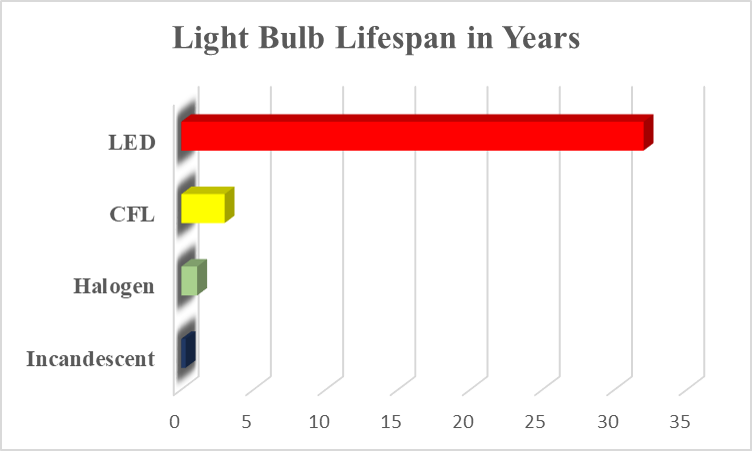 Light Bulb lifespan